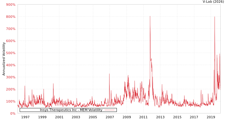 graph of Insys Therapeutics Inc MEM