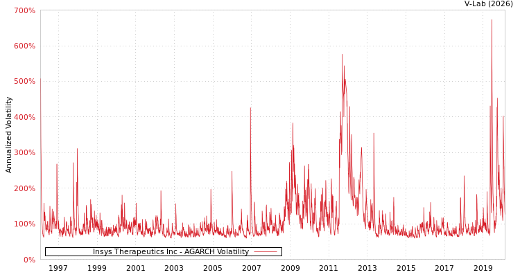 graph of Insys Therapeutics Inc AGARCH