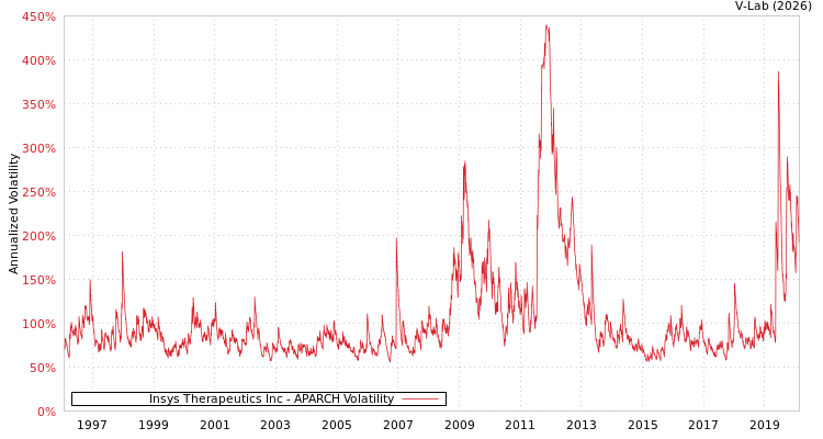 graph of Insys Therapeutics Inc APARCH