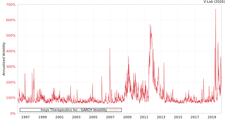 graph of Insys Therapeutics Inc GARCH