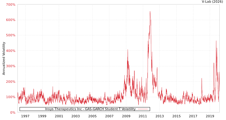 graph of Insys Therapeutics Inc GAS-GARCH-T