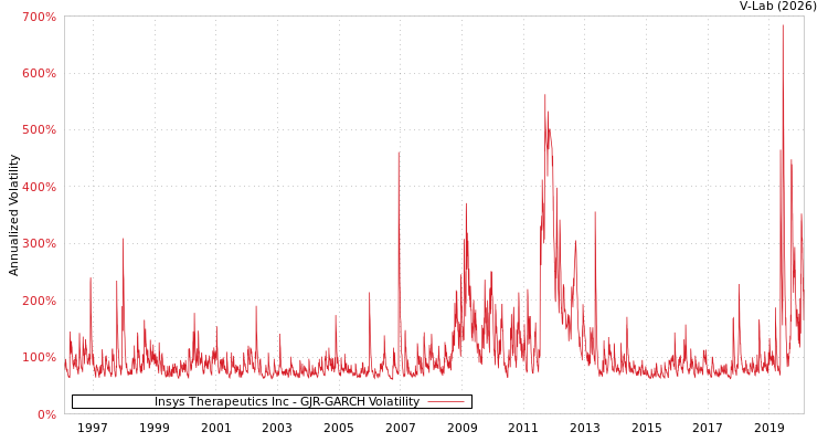 graph of Insys Therapeutics Inc GJR-GARCH