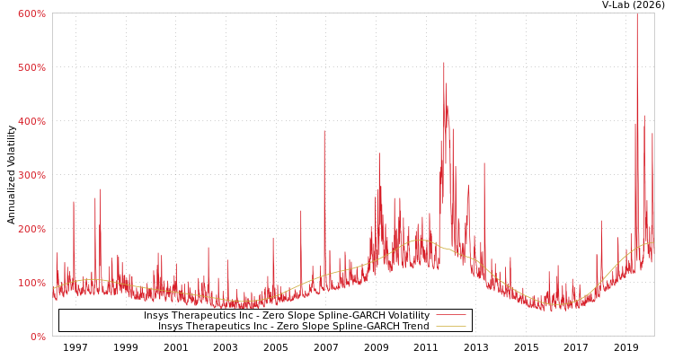 graph of Insys Therapeutics Inc S0GARCH