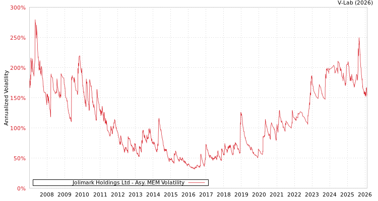 graph of Jolimark Holdings Ltd AMEM