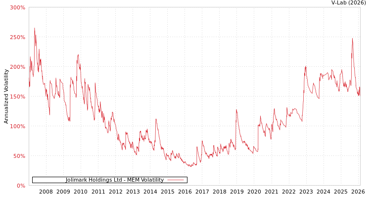 graph of Jolimark Holdings Ltd MEM