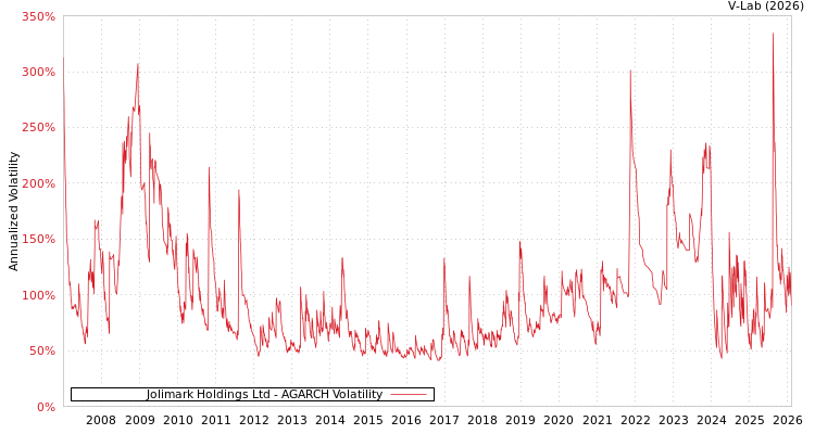graph of Jolimark Holdings Ltd AGARCH