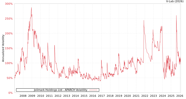 graph of Jolimark Holdings Ltd APARCH