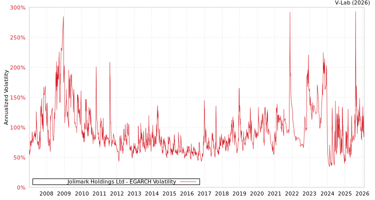 graph of Jolimark Holdings Ltd EGARCH
