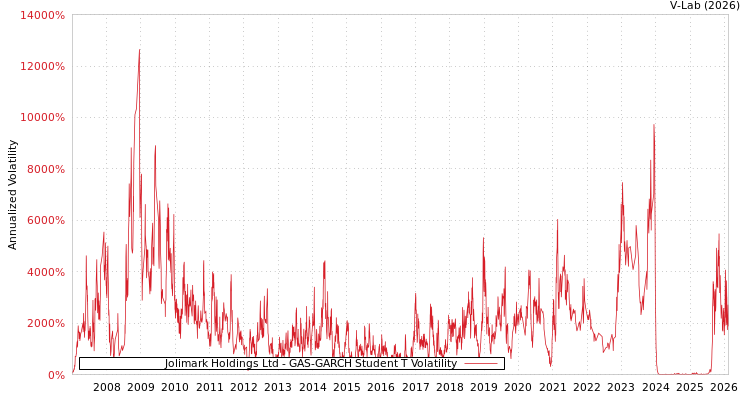 graph of Jolimark Holdings Ltd GAS-GARCH-T