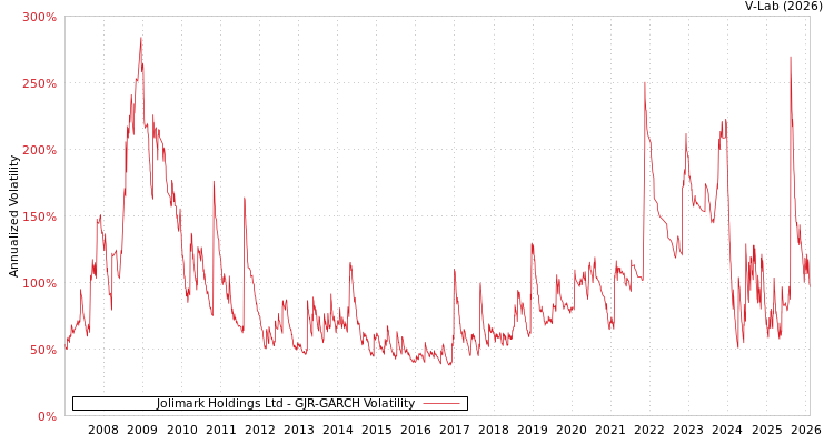 graph of Jolimark Holdings Ltd GJR-GARCH
