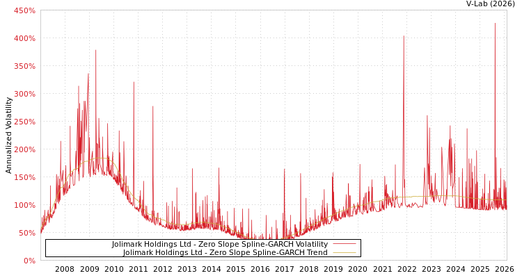graph of Jolimark Holdings Ltd S0GARCH