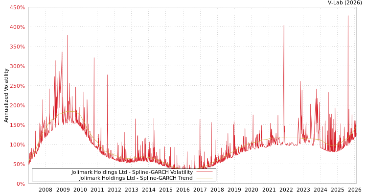 graph of Jolimark Holdings Ltd SGARCH