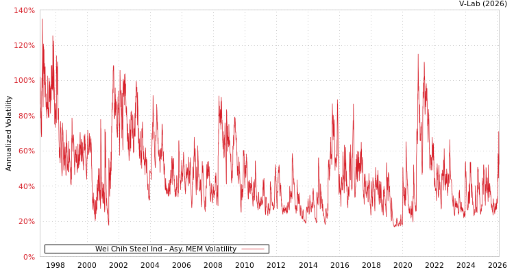 graph of Wei Chih Steel Ind AMEM
