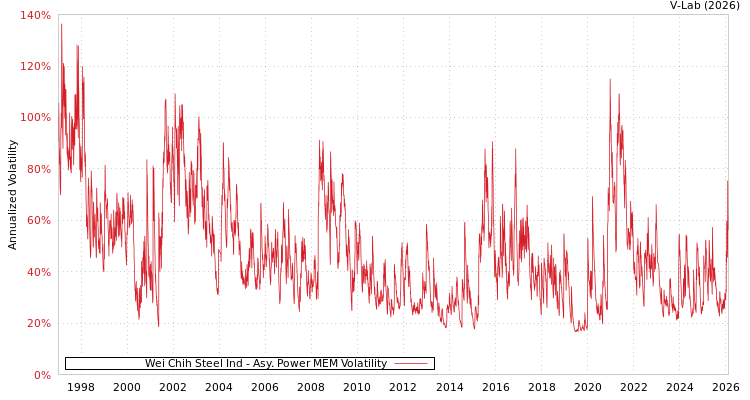 graph of Wei Chih Steel Ind APMEM