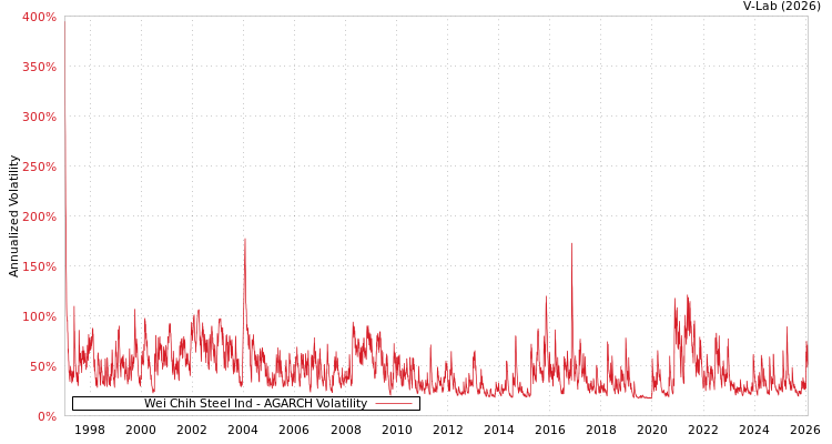 graph of Wei Chih Steel Ind AGARCH