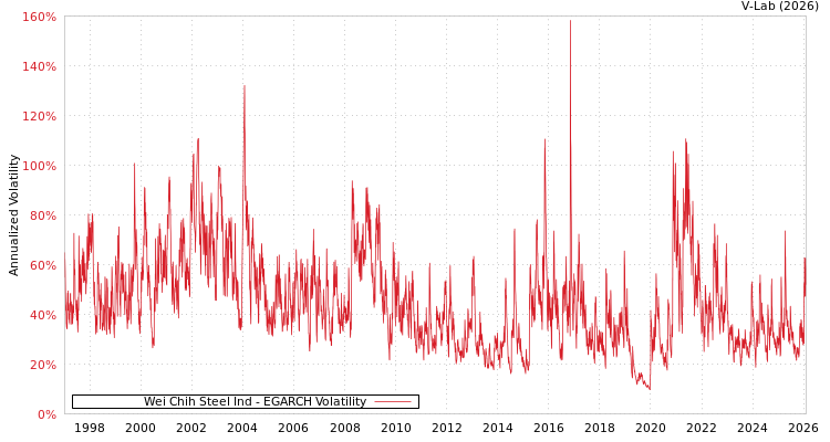 graph of Wei Chih Steel Ind EGARCH