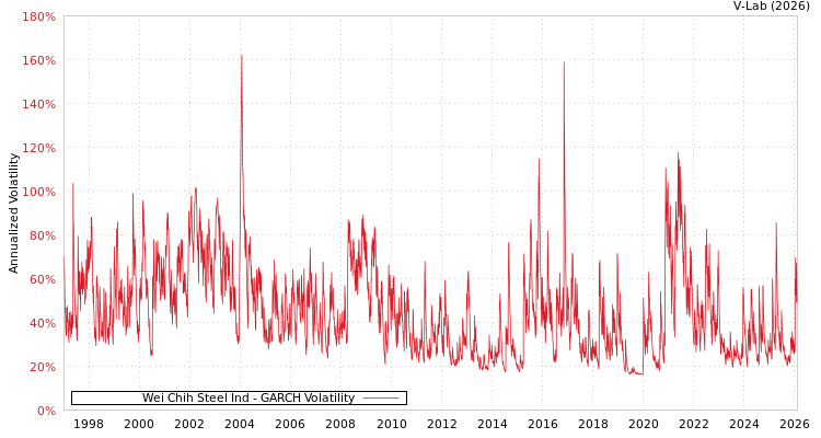 graph of Wei Chih Steel Ind GARCH