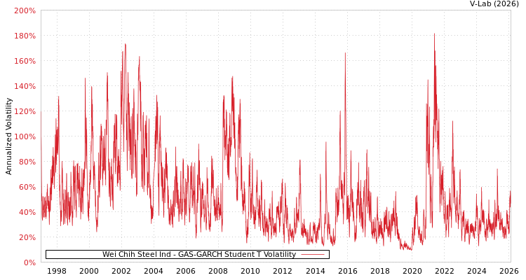 graph of Wei Chih Steel Ind GAS-GARCH-T