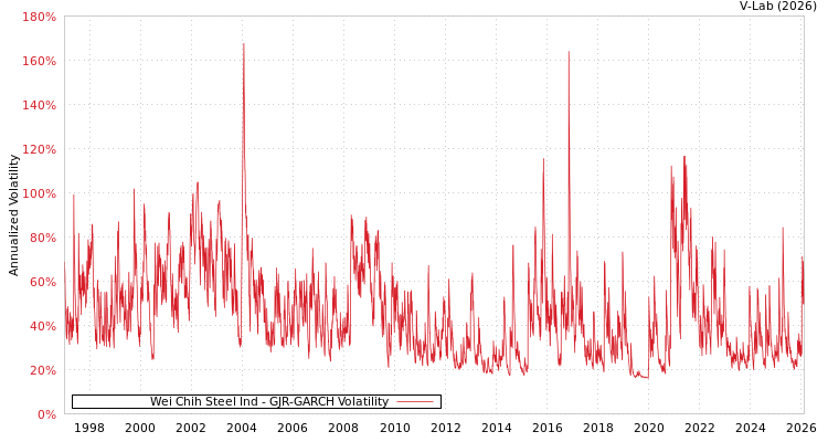 graph of Wei Chih Steel Ind GJR-GARCH