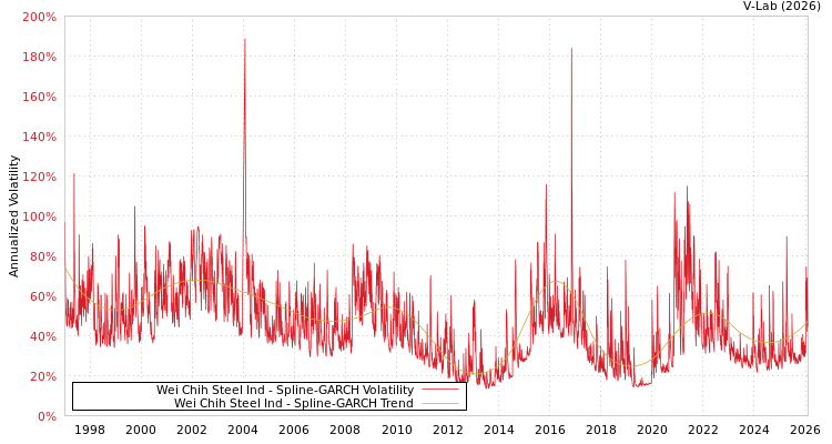 graph of Wei Chih Steel Ind SGARCH