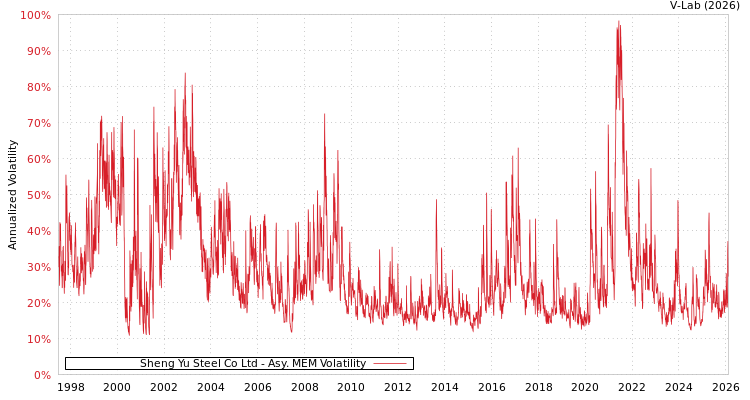 graph of Sheng Yu Steel Co Ltd AMEM