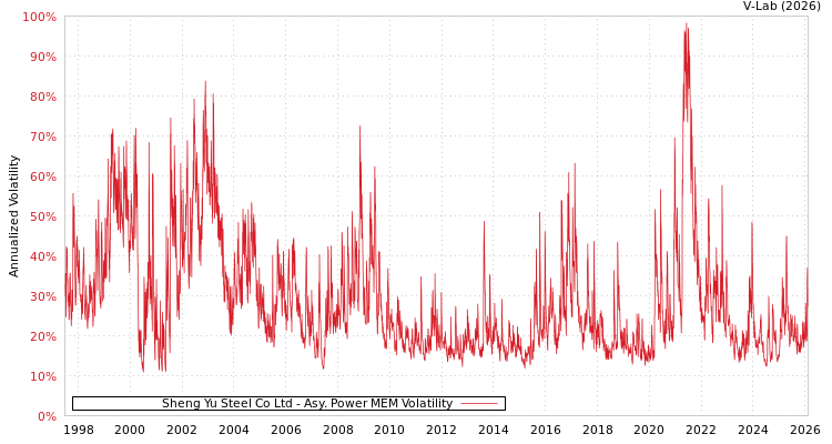 graph of Sheng Yu Steel Co Ltd APMEM