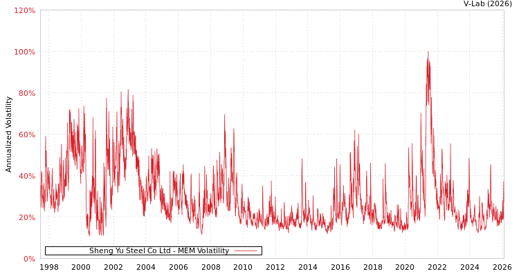 graph of Sheng Yu Steel Co Ltd MEM