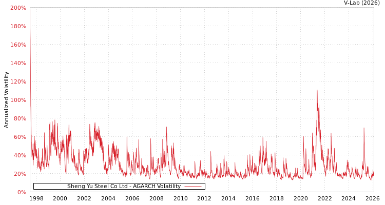 graph of Sheng Yu Steel Co Ltd AGARCH