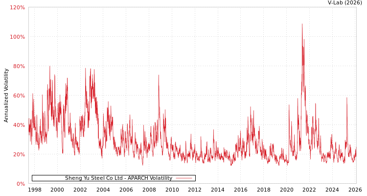 graph of Sheng Yu Steel Co Ltd APARCH