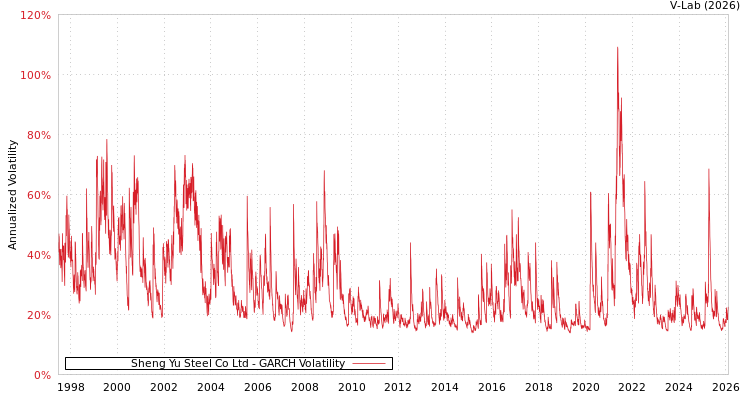 graph of Sheng Yu Steel Co Ltd GARCH