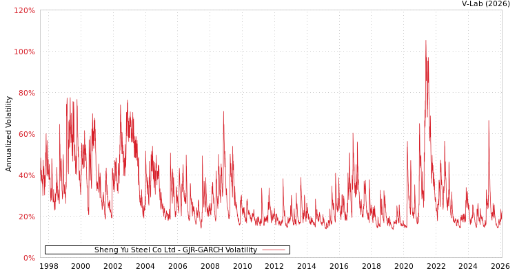 graph of Sheng Yu Steel Co Ltd GJR-GARCH