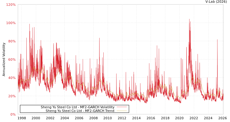 graph of Sheng Yu Steel Co Ltd MF2-GARCH