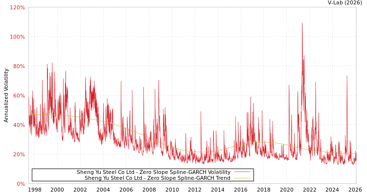 graph of Sheng Yu Steel Co Ltd S0GARCH