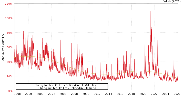 graph of Sheng Yu Steel Co Ltd SGARCH