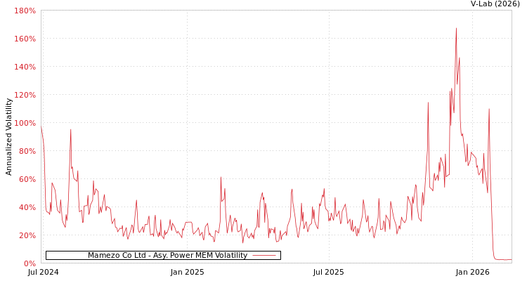 graph of Mamezo Co Ltd APMEM