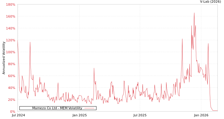 graph of Mamezo Co Ltd MEM