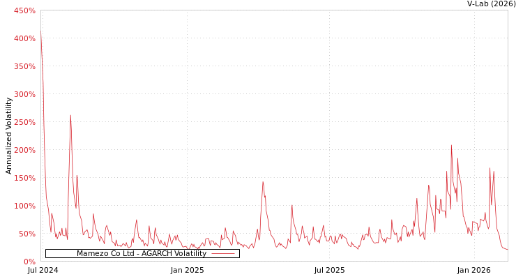 graph of Mamezo Co Ltd AGARCH