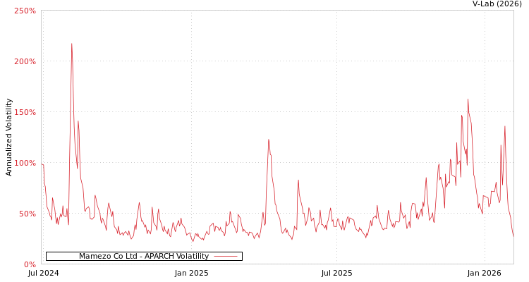 graph of Mamezo Co Ltd APARCH