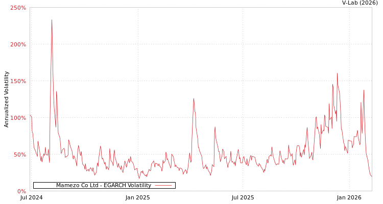 graph of Mamezo Co Ltd EGARCH