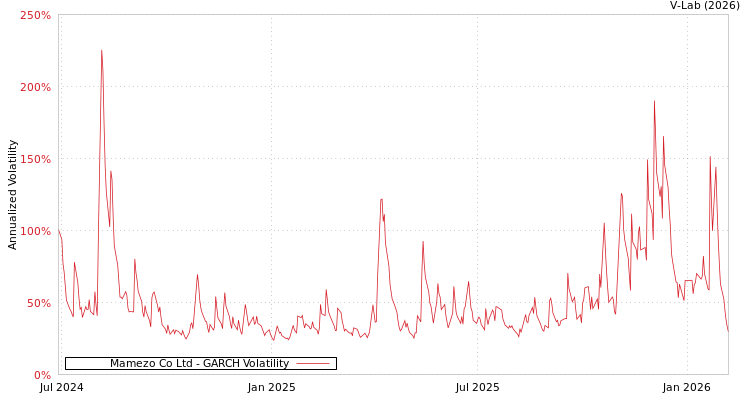 graph of Mamezo Co Ltd GARCH