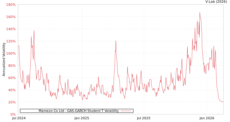 graph of Mamezo Co Ltd GAS-GARCH-T