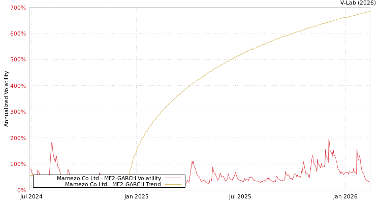 graph of Mamezo Co Ltd MF2-GARCH
