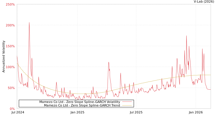 graph of Mamezo Co Ltd S0GARCH