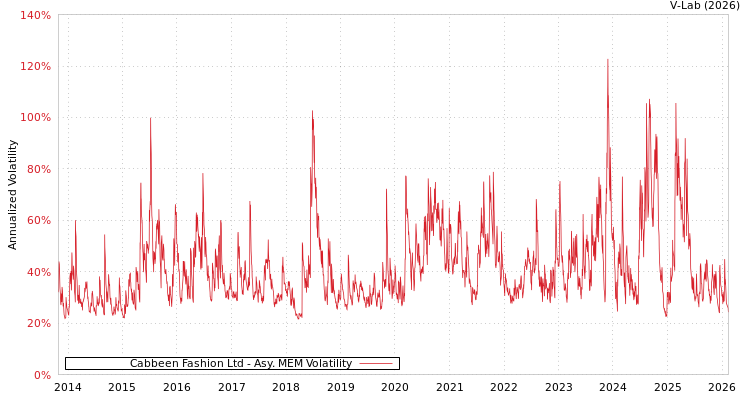 graph of Cabbeen Fashion Ltd AMEM