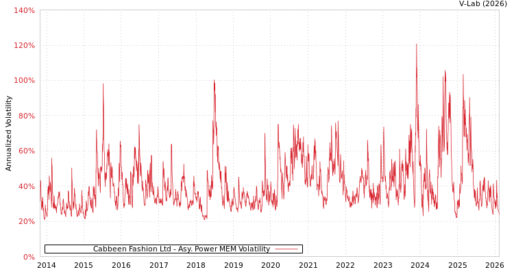 graph of Cabbeen Fashion Ltd APMEM