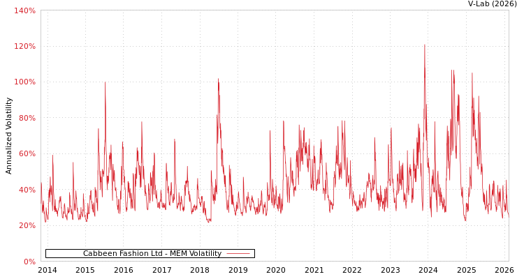 graph of Cabbeen Fashion Ltd MEM