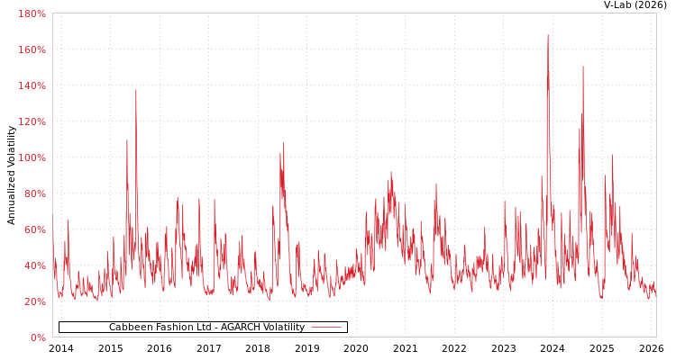 graph of Cabbeen Fashion Ltd AGARCH
