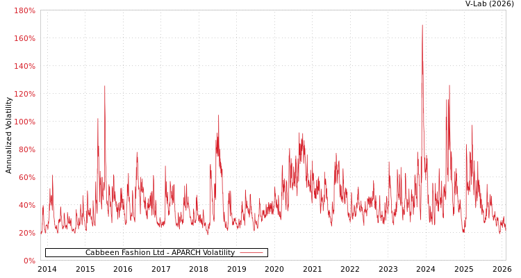 graph of Cabbeen Fashion Ltd APARCH