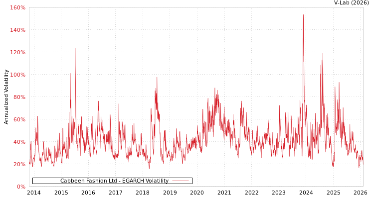 graph of Cabbeen Fashion Ltd EGARCH