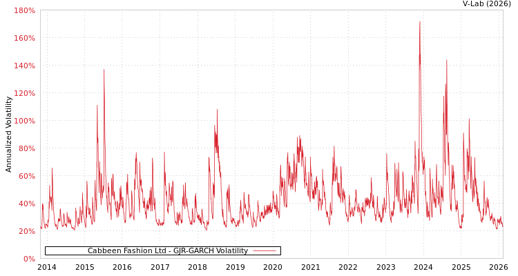 graph of Cabbeen Fashion Ltd GJR-GARCH